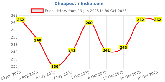 flipkart.com olwick Wooden Insulation Table Mats Cup Mat Drink Coasters for Tea Coffee Milk Juice Table Placemats Cute Coaster(Small) Wood Trivet olwick Price History Graph from 19 Jun 2025 to 30 Oct 2025