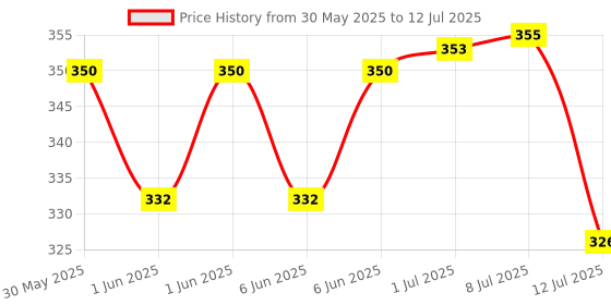 flipkart.com wishkey Wooden Intellectual Geometric Shape Matching Five Column Blocks Educational & Learning Toys wishkey Price History Graph from 30 May 2025 to 12 Jul 2025