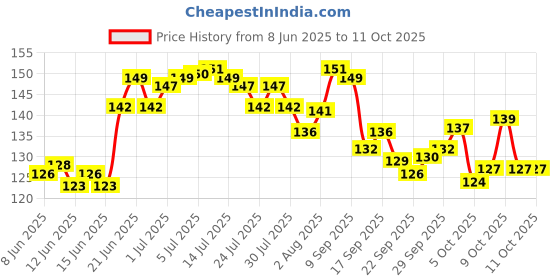 flipkart.com mira farmcraft Wooden Intelligence Russian Blocks Jigsaw Puzzles Brain Teasers Educational Toy mira farmcraft Price History Graph from 8 Jun 2025 to 11 Oct 2025