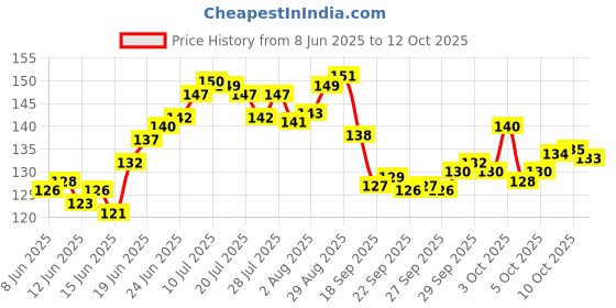 flipkart.com mira farmcraft Wooden Intelligence Russian Blocks Jigsaw Puzzles Brain Teasers Educational Toys mira farmcraft Price History Graph from 8 Jun 2025 to 12 Oct 2025