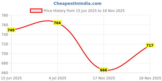 flipkart.com woodinzo Wooden Interlock MDF Wooden Shelf | Wall Mount MDF (Medium Density Fiber) Wall Shelf woodinzo Price History Graph from 15 Jun 2025 to 17 Nov 2025