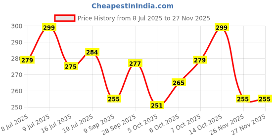 flipkart.com jingaplayme Wooden Jenga Game Set | Fun Learning Toy for Kids (39 BLOCKS) jingaplayme Price History Graph from 8 Jul 2025 to 27 Nov 2025