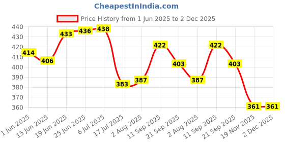 flipkart.com aexoniz toys Wooden Jenga Stacking Tower Game Puzzles Toys for Kids +5 Years aexoniz toys Price History Graph from 1 Jun 2025 to 2 Dec 2025