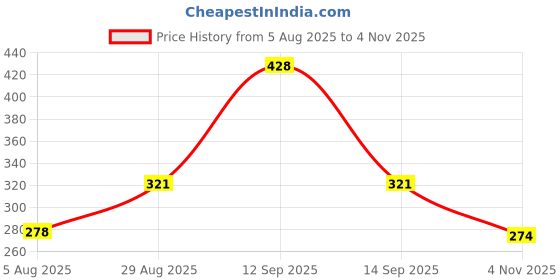 flipkart.com arovemic Wooden Jenga Tower - 39 Blocks for Skill Play arovemic Price History Graph from 5 Aug 2025 to 4 Nov 2025