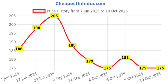flipkart.com fiddlys Wooden Jigsaw Puzzle Games for Children & Kids Age 3+ (Pack of 4 Season) fiddlys Price History Graph from 7 Jun 2025 to 18 Oct 2025