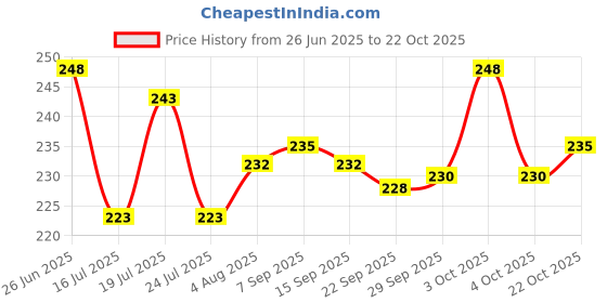 flipkart.com fiddlys Wooden Jigsaw Puzzle Games for Children & Kids Age 3+(Pack of 6 Wild Animal) fiddlys Price History Graph from 26 Jun 2025 to 22 Oct 2025