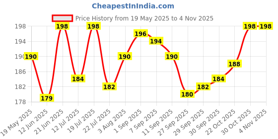 flipkart.com fiddlys Wooden Jigsaw Puzzle Games for Kids -9 Pieces Age 3+ (Pack of 4 Wild Animal) fiddlys Price History Graph from 19 May 2025 to 30 Oct 2025