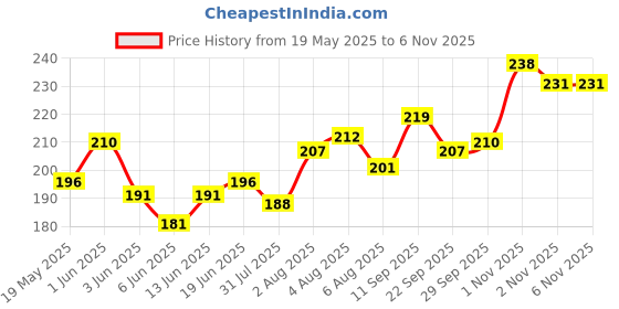 flipkart.com webby Wooden Jungle Jigsaw Puzzle, 60 Pcs webby Price History Graph from 19 May 2025 to 6 Nov 2025