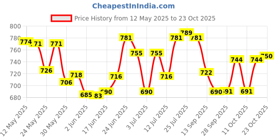 flipkart.com pransunita Wooden Jute Handmade Decorated Packaging Square Basket with Net Packing, Size 6”, 8” & 10 “- Pack of 3, for Weddings, Functions, Parties, Baby Showers, Birthdays, Festivals or Any Occasion Wooden Fruit & Vegetable Basket pransunita Price History Graph from 12 May 2025 to 23 Oct 2025