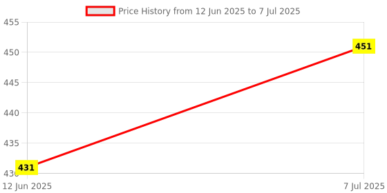 flipkart.com jaraglobal Wooden Kannada Alphabet Consonant Puzzle & Varnamala Educational Toys for kids jaraglobal Price History Graph from 12 Jun 2025 to 7 Jul 2025