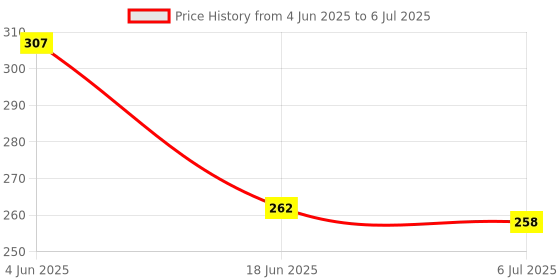flipkart.com ashmi Wooden Kannada Alphabets Vowels & Consonants Writing Tracing Slate Board With Dummy Pencil Learning & Educational for kids Boys Girls and Child to Write in Time Bound and Correct Way Age 2+ ashmi Price History Graph from 4 Jun 2025 to 6 Jul 2025