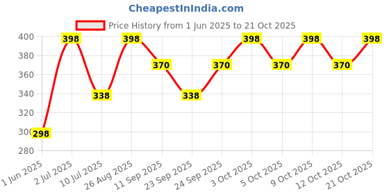 flipkart.com desctidy Wooden Kartal Pair for Musical Instrument 100% Wood and Steel Ring Kartal Instrument desctidy Price History Graph from 1 Jun 2025 to 21 Oct 2025