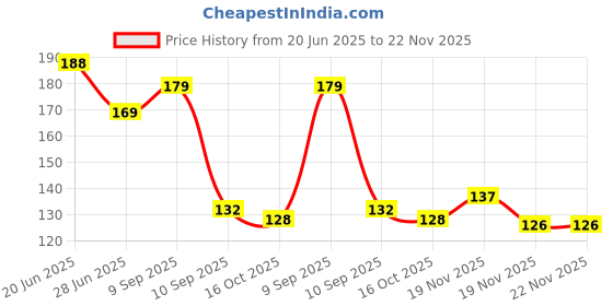 flipkart.com phical art Wooden Key Holder for Home/Office Decor/Key Hanger for Wall Wood Key Holder phical art Price History Graph from 20 Jun 2025 to 22 Nov 2025