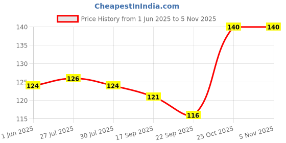 flipkart.com lixra Wooden Key Holder With Mobile Holder and Pen Holder/ Keys Organizer Wood Key Holder lixra Price History Graph from 1 Jun 2025 to 4 Nov 2025