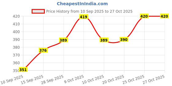 flipkart.com handyytwwisst Wooden Khatiya Shape Serving Tray, Toy Tray for Kitchen Tray handyytwwisst Price History Graph from 10 Sep 2025 to 26 Oct 2025