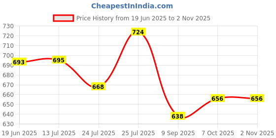 flipkart.com vaibhav Wooden Kid Cartoon Animal Plane Fruit Design Puzzle Assemble Game Educational Toy vaibhav Price History Graph from 19 Jun 2025 to 2 Nov 2025