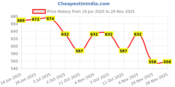 flipkart.com kmc kidoz Wooden Kids 4 String Musical Guitar Classical Series Guitar Musical Instrument (Multi) kmc kidoz Price History Graph from 19 Jun 2025 to 28 Nov 2025