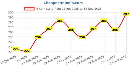 flipkart.com futurez key Wooden Kids Abacus with Plastic Beads futurez key Price History Graph from 18 Jun 2025 to 14 Nov 2025