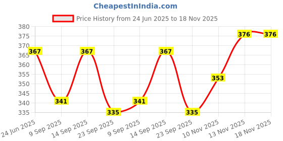 flipkart.com futurez key Wooden Kids Abacus with Plastic Beads futurez key Price History Graph from 24 Jun 2025 to 18 Nov 2025