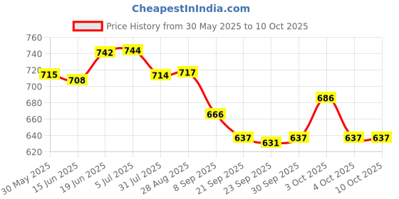 flipkart.com little mind Wooden Kids Learning Educational Car / Train | Learn Watch / Abacus / Alphabet little mind Price History Graph from 30 May 2025 to 10 Oct 2025