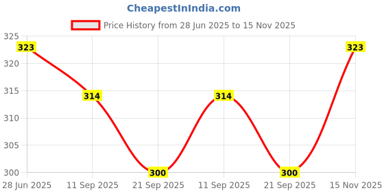 flipkart.com multybasket Wooden Kids safe toy Kitchen set Multi Color Combo 32 choppu saman Miniature Toy multybasket Price History Graph from 28 Jun 2025 to 15 Nov 2025