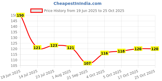 flipkart.com noshy enterprises wooden kitchen tool set Wooden Serving Spoon Set noshy enterprises Price History Graph from 19 Jun 2025 to 24 Oct 2025