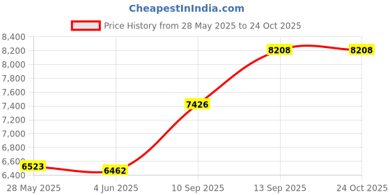 flipkart.com smarts collection Wooden Kitchen Trolley smarts collection Price History Graph from 28 May 2025 to 23 Oct 2025