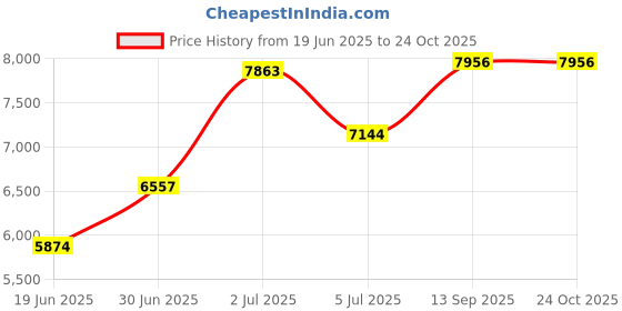 flipkart.com smarts collection Wooden Kitchen Trolley smarts collection Price History Graph from 19 Jun 2025 to 23 Oct 2025