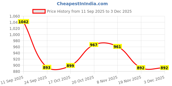 flipkart.com desi karigar Wooden kitchen Ware Dry Fruits Cutter Tray With 4 Bowl & 4 Spoon Tray, Bowl Serving Set desi karigar Price History Graph from 11 Sep 2025 to 2 Dec 2025