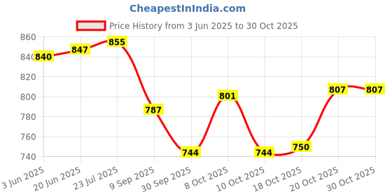 flipkart.com desi karigar Wooden kitchen Ware Dry Fruits Tray With 3 Bowl & 3 Spoon Tray, Bowl Serving Set desi karigar Price History Graph from 3 Jun 2025 to 29 Oct 2025