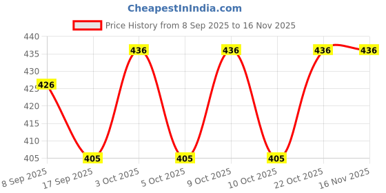 flipkart.com siddhutrend Wooden Knob Puzzle Set – Wild, Sea, Farm, Insects siddhutrend Price History Graph from 8 Sep 2025 to 15 Nov 2025