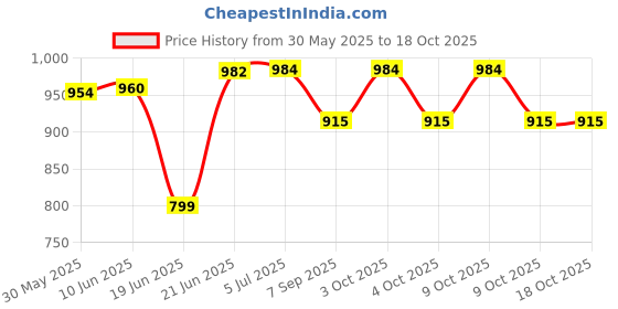 flipkart.com mihad Wooden Knot Rope for Climbing for Physical Activity Climbing Rope for Kids Play mihad Price History Graph from 30 May 2025 to 18 Oct 2025
