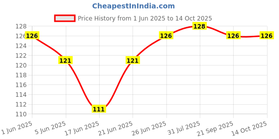 flipkart.com childgossip Wooden Lacing Toys Shoe can help to teach babies how to tie shoelaces childgossip Price History Graph from 1 Jun 2025 to 14 Oct 2025