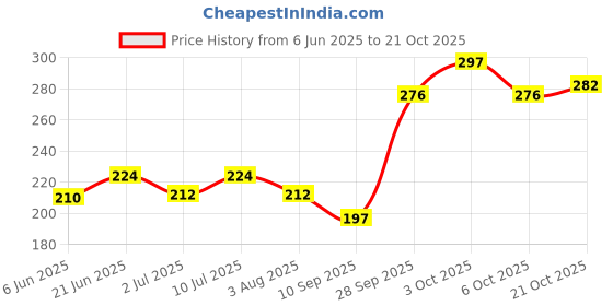 flipkart.com congo natural parrot treat Wooden Ladder Bridge Made Wooden Chew Toy For Bird congo natural parrot treat Price History Graph from 6 Jun 2025 to 21 Oct 2025