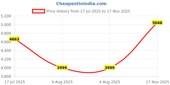 flipkart.com suncrown furniture Wooden Ladder Shape 5 Tier Book Shelf Wall Rack, Brown Solid Wood Open Book Shelf suncrown furniture Price History Graph from 17 Jul 2025 to 17 Nov 2025