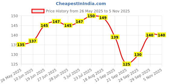 flipkart.com green wood Wooden Ladle green wood Price History Graph from 26 May 2025 to 4 Nov 2025