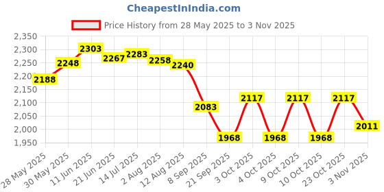 flipkart.com jd creations Wooden Laminated Chess Board 18x18 Inches with Wooden Carving Coins, 45 cm Chess Board jd creations Price History Graph from 28 May 2025 to 2 Nov 2025