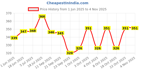 flipkart.com voody Wooden Lantern White Orange Wooden, Glass Hanging Lantern voody Price History Graph from 1 Jun 2025 to 2 Nov 2025