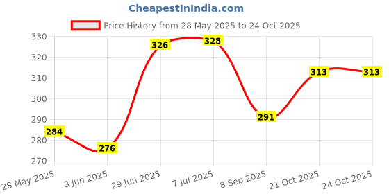 flipkart.com birdshala Wooden large Bird House for Sparrow, Bulbul, Budgies, Wild birds & Pet birds Bird House birdshala Price History Graph from 28 May 2025 to 23 Oct 2025