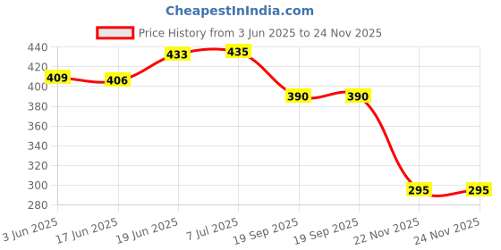 flipkart.com dgcrayons Wooden Large Geographical India Map Jigsaw Puzzle with Knobs for Knowledge & Educational Aids, Board Game Best Gift for Kids and Home Office Decor dgcrayons Price History Graph from 3 Jun 2025 to 24 Nov 2025