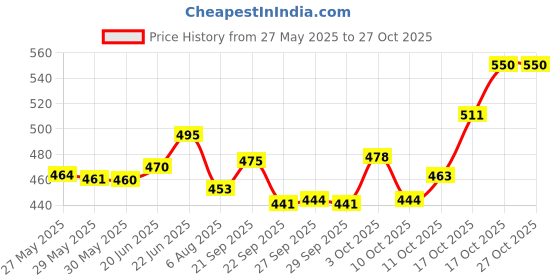 flipkart.com handicrafts goods Wooden Leaf Design Snack Serving Tay| Dry Fruit Serving Tray Chip & Dip Tray handicrafts goods Price History Graph from 27 May 2025 to 27 Oct 2025