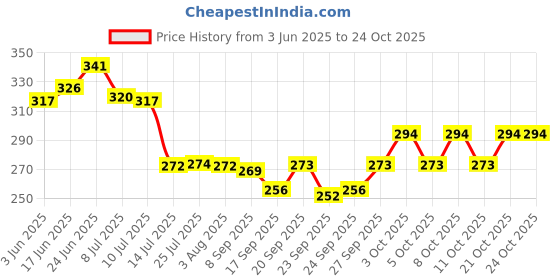 flipkart.com voody Wooden Leaf Tray Tray voody Price History Graph from 3 Jun 2025 to 24 Oct 2025