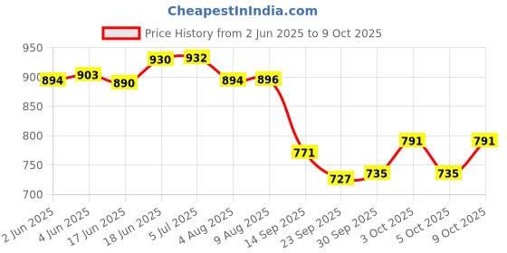 flipkart.com little mind Wooden Learing Solar System Outer Space Board Toy for Kids (40*22CM) little mind Price History Graph from 2 Jun 2025 to 9 Oct 2025