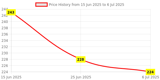 flipkart.com plus shine Wooden Learn Months Name and Days Name Puzzle Game Learning Board For Kids plus shine Price History Graph from 15 Jun 2025 to 6 Jul 2025