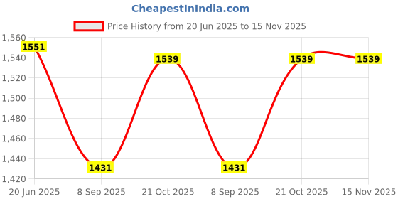 flipkart.com rutuff Wooden Learning A-B-C-D... Toy Train Wooden Alphabet Letters Train rutuff Price History Graph from 20 Jun 2025 to 15 Nov 2025