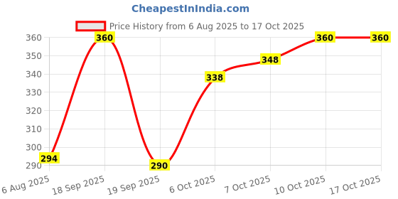 flipkart.com freedy Wooden Learning Board for Kids,ABC Learning Puzzle Set of 1 freedy Price History Graph from 6 Aug 2025 to 16 Oct 2025