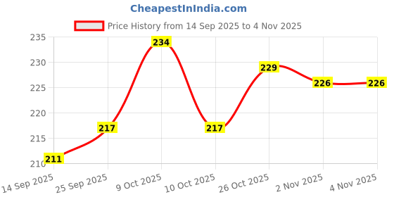flipkart.com vhd Wooden Learning Educational Game Board for Kids, Puzzle Toys vhd Price History Graph from 14 Sep 2025 to 2 Nov 2025