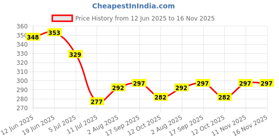 flipkart.com rpc99 Wooden Learning Educational Game Board for Kids(Animals & abcd & VEGTBE) rpc99 Price History Graph from 12 Jun 2025 to 16 Nov 2025
