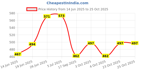 flipkart.com unitedmaama Wooden Learning Toy For Kids 3 To 20 Years Game For Kids And Adults unitedmaama Price History Graph from 14 Jun 2025 to 23 Oct 2025