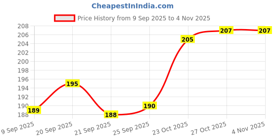 flipkart.com babycov Wooden Learning Toy for Kids | Activity Toy for 2+ Years babycov Price History Graph from 9 Sep 2025 to 3 Nov 2025